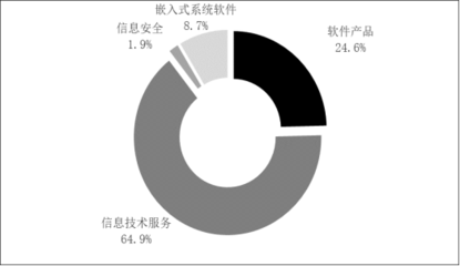 2022年軟件和信息技術(shù)服務(wù)業(yè)統(tǒng)計公報 信息技術(shù)服務(wù)業(yè)發(fā)展態(tài)勢分析