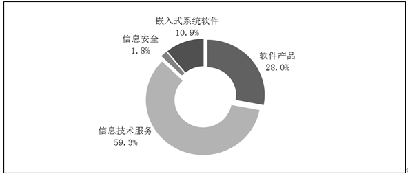 2019年軟件和信息技術(shù)服務(wù)業(yè)統(tǒng)計公報解析 網(wǎng)絡(luò)安全與產(chǎn)業(yè)發(fā)展并重
